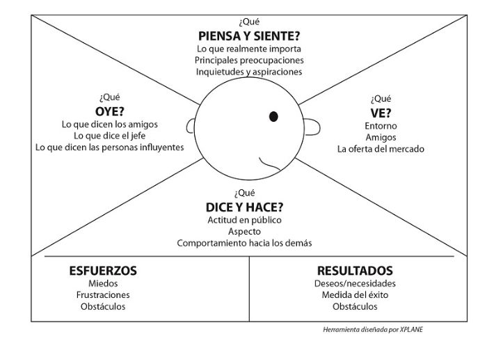 Mapa de empatía